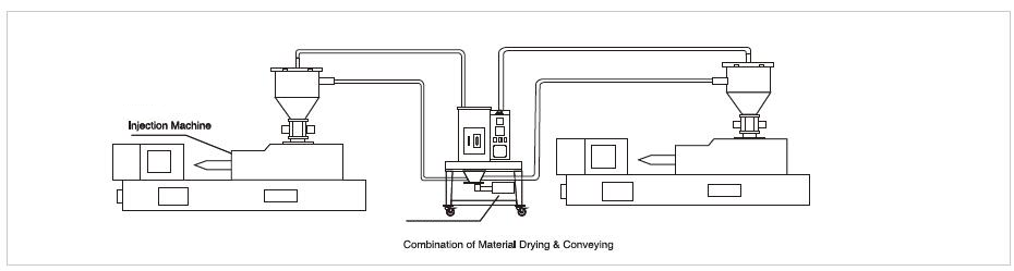 Combination of Material Drying & Conveying